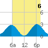 Seminole Shores tide chart for Sunday, June 6, 2021