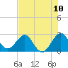 Seminole Shores tide chart for Saturday, July 10, 2021
