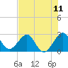 Seminole Shores tide chart for Sunday, July 11, 2021