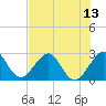 Seminole Shores tide chart for Tuesday, July 13, 2021