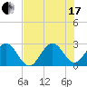 Seminole Shores tide chart for Saturday, July 17, 2021