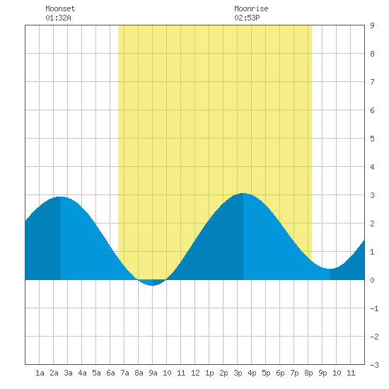Seminole Shores tide chart for Sunday, July 18, 2021