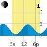 Seminole Shores tide chart for Thursday, July 1, 2021