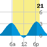 Seminole Shores tide chart for Wednesday, July 21, 2021