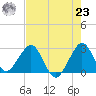 Seminole Shores tide chart for Friday, July 23, 2021