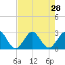Seminole Shores tide chart for Wednesday, July 28, 2021