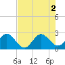 Seminole Shores tide chart for Friday, July 2, 2021