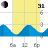 Seminole Shores tide chart for Saturday, July 31, 2021