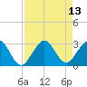 Seminole Shores tide chart for Friday, August 13, 2021