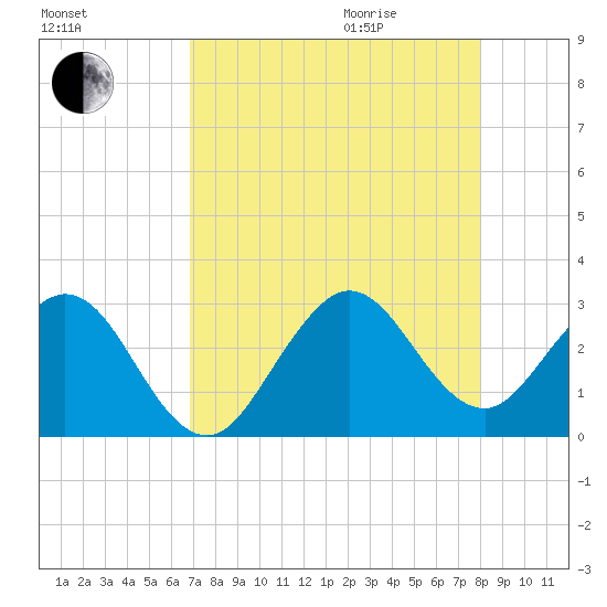 Seminole Shores tide chart for Sunday, August 15, 2021
