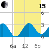 Seminole Shores tide chart for Sunday, August 15, 2021