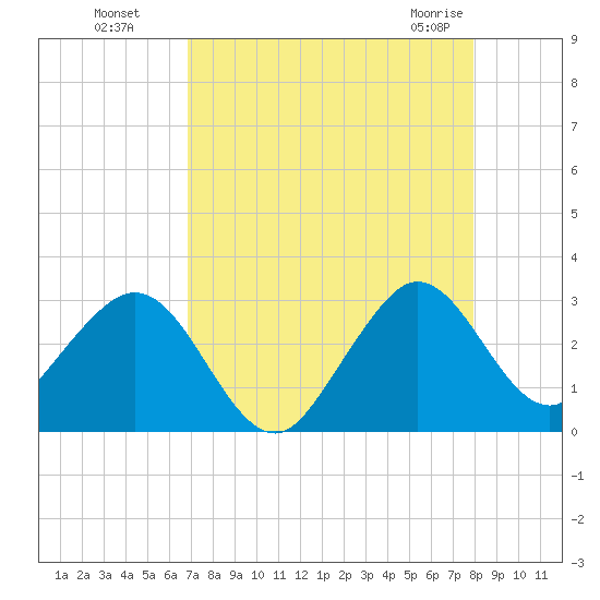Seminole Shores tide chart for Wednesday, August 18, 2021