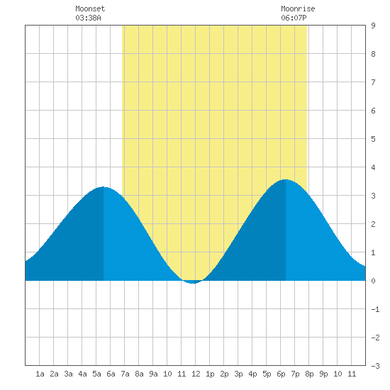 Seminole Shores tide chart for Thursday, August 19, 2021