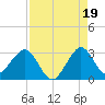 Seminole Shores tide chart for Thursday, August 19, 2021