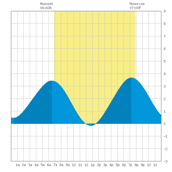 Seminole Shores tide chart for Friday, August 20, 2021