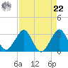 Seminole Shores tide chart for Sunday, August 22, 2021