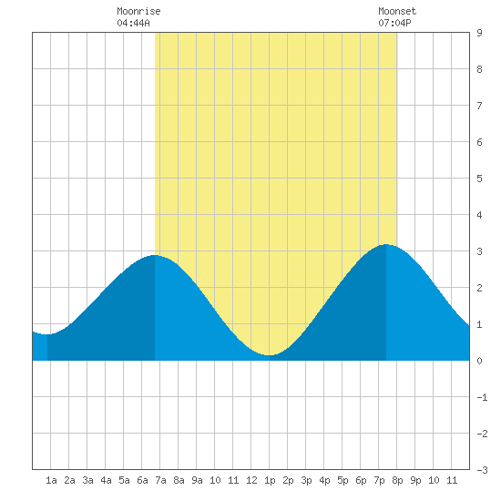 Seminole Shores tide chart for Friday, August 6, 2021