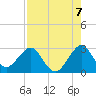 Seminole Shores tide chart for Saturday, August 7, 2021