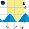 Seminole Shores tide chart for Sunday, August 8, 2021