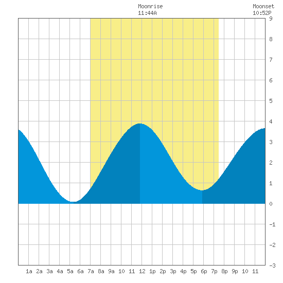 Seminole Shores tide chart for Saturday, September 11, 2021