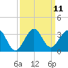 Seminole Shores tide chart for Saturday, September 11, 2021