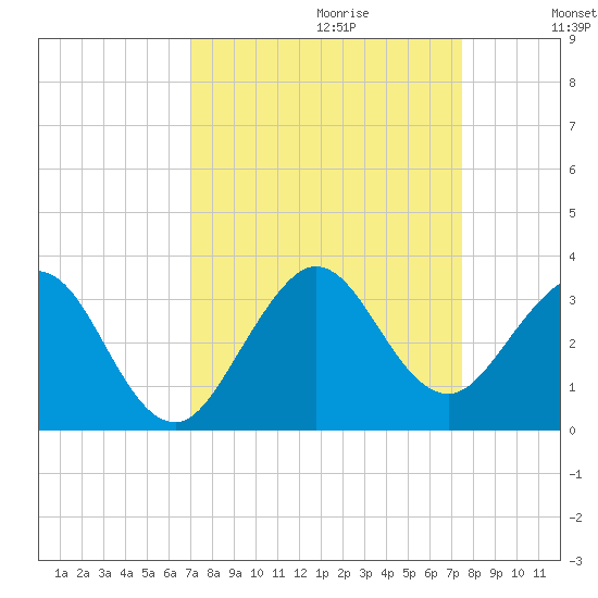 Seminole Shores tide chart for Sunday, September 12, 2021