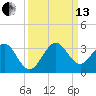 Seminole Shores tide chart for Monday, September 13, 2021