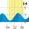 Seminole Shores tide chart for Tuesday, September 14, 2021