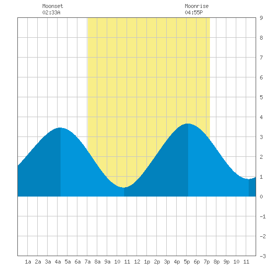 Seminole Shores tide chart for Thursday, September 16, 2021