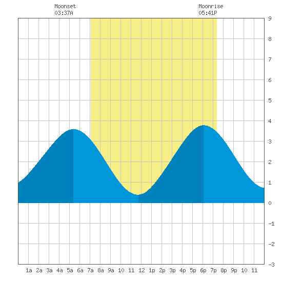 Seminole Shores tide chart for Friday, September 17, 2021