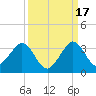 Seminole Shores tide chart for Friday, September 17, 2021