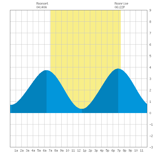 Seminole Shores tide chart for Saturday, September 18, 2021