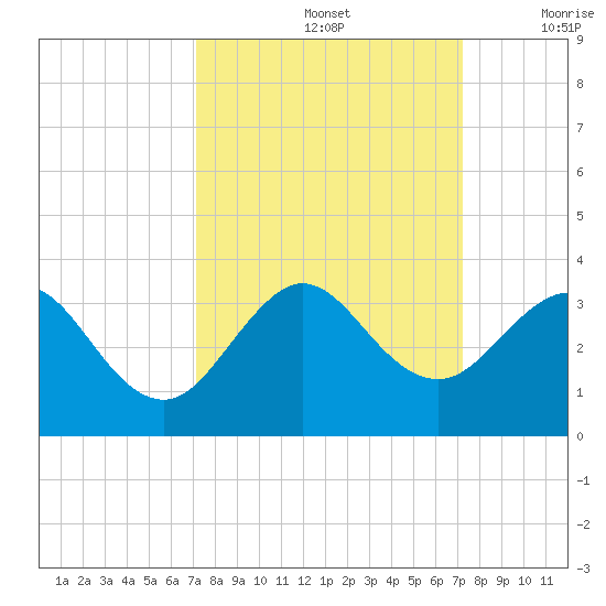Seminole Shores tide chart for Sunday, September 26, 2021