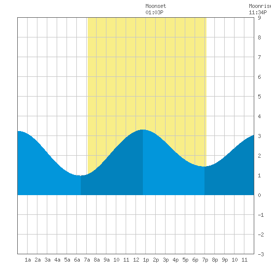 Seminole Shores tide chart for Monday, September 27, 2021