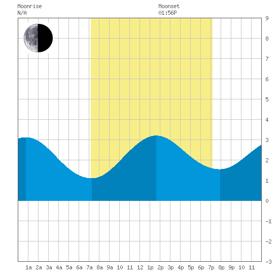 Seminole Shores tide chart for Tuesday, September 28, 2021