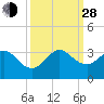 Seminole Shores tide chart for Tuesday, September 28, 2021