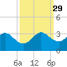 Seminole Shores tide chart for Wednesday, September 29, 2021