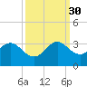 Seminole Shores tide chart for Thursday, September 30, 2021