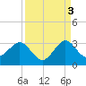 Seminole Shores tide chart for Friday, September 3, 2021