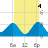 Seminole Shores tide chart for Saturday, September 4, 2021