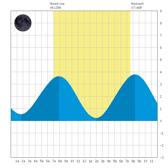 Seminole Shores tide chart for Monday, September 6, 2021