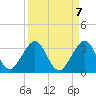Seminole Shores tide chart for Tuesday, September 7, 2021