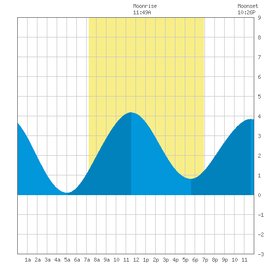 Seminole Shores tide chart for Sunday, October 10, 2021