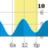 Seminole Shores tide chart for Sunday, October 10, 2021