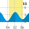 Seminole Shores tide chart for Monday, October 11, 2021