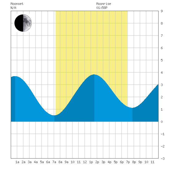 Seminole Shores tide chart for Tuesday, October 12, 2021