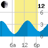 Seminole Shores tide chart for Tuesday, October 12, 2021
