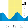 Seminole Shores tide chart for Wednesday, October 13, 2021