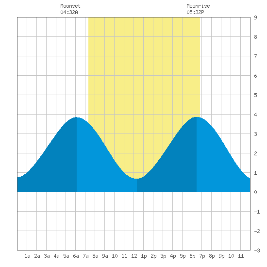 Seminole Shores tide chart for Sunday, October 17, 2021