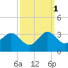 Seminole Shores tide chart for Friday, October 1, 2021